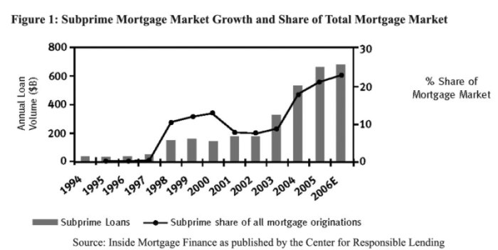 Sub-Prime Loans Under Republican Congress